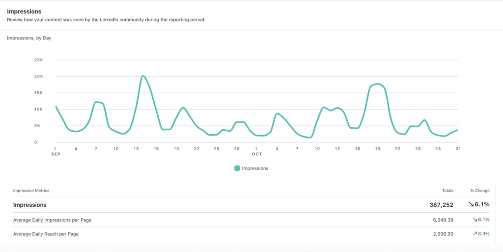 Features LinkedIn Analytics