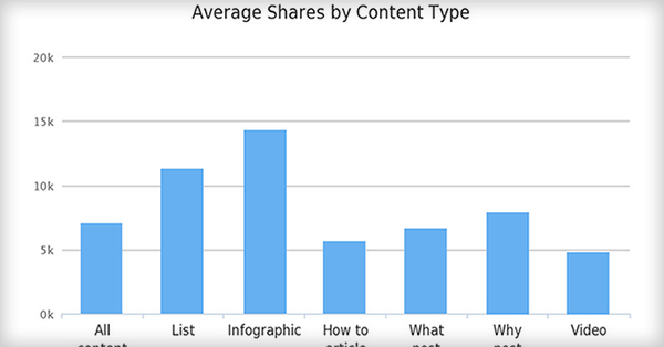 5 Quick Ways to Get Readers to Share Your Blog Posts on Facebook