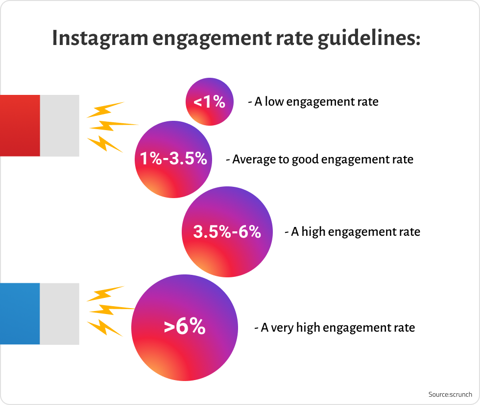 Instagram engagement rate